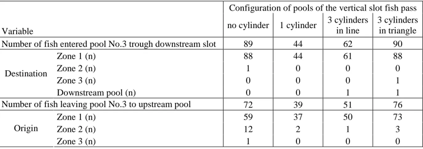 Table  2:  Chub  trajectory  between  pools  and  stabling  zones  for  fishes  entered  in  pool  No.3  through  the  downstream  slot  and  for  fishes  leaving  the  pool  No.3  to  the  upstream  pool,  where  n  is  the  number  of  fish  observations