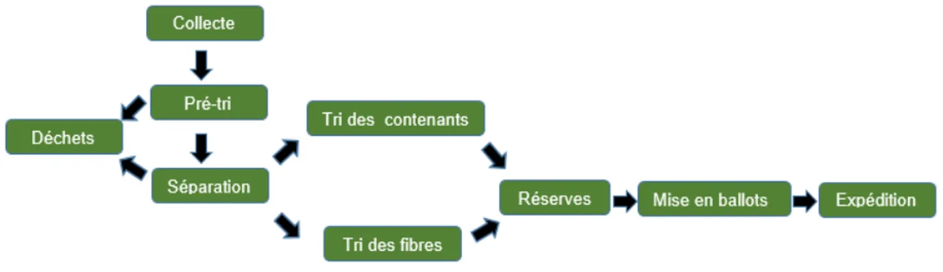 Figure 1.2 Fonctionnement simplifié d’un centre de tri (Inspiré de : Tricentris, s. d) 