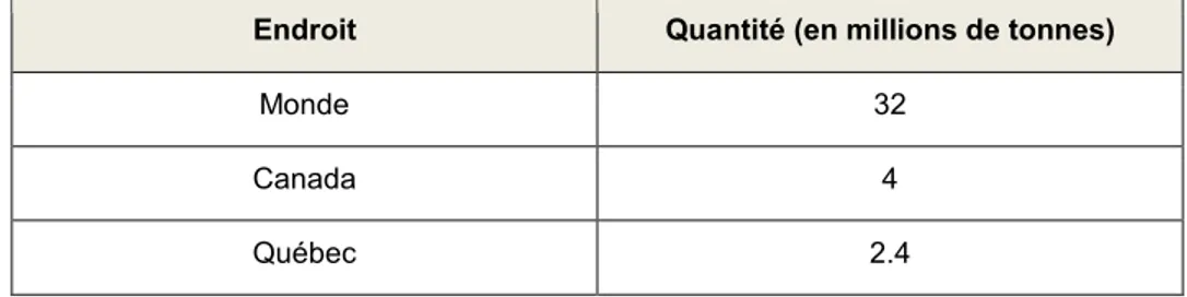 Tableau 2.2 Production de papier journal en 2015 (inspiré de : Québec. Ministère des Forêts, Faune et  Parcs (MFFP), 2015 et Canada