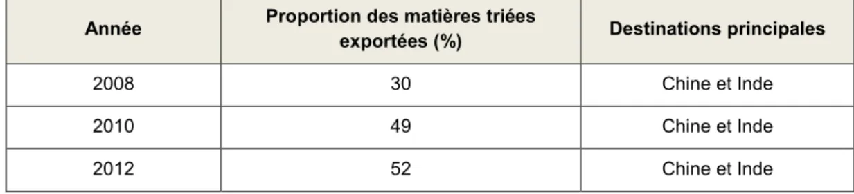 Tableau 3.1  Évolution de la quantité de matières triées exportées vers d'autres pays (inspiré de :  RECYC-QUÉBEC, 2014) 