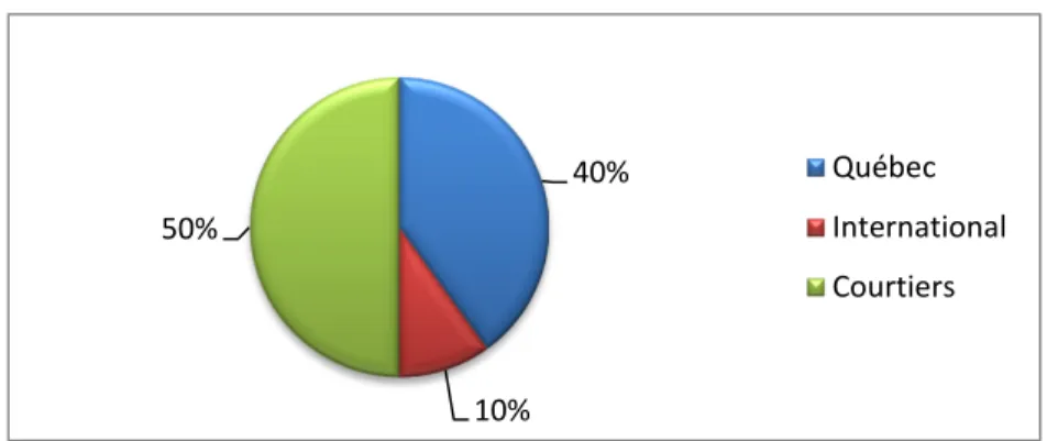 Figure 3.1 Destination du papier et carton récupéré par le secteur municipal en 2012 (inspiré de :  RECYC-QUÉBEC, 2014) 