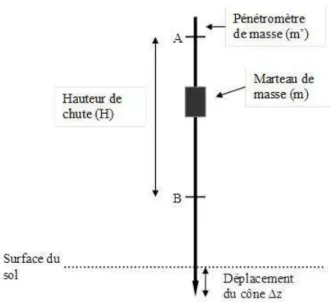 Figure 16.Schéma du pénétromètre de masse. Masse m : 2 kg, cône : 30°, 2cm de diamètre