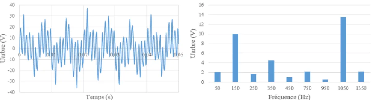 Figure 1.8 – Mesure de la tension d’arbre sur un alternateur de 1300 MW