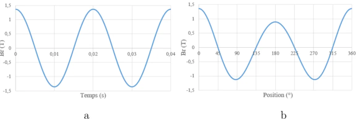 Figure 2.5 – Induction radiale en fonction du temps pour la position à 0˚(a) et en fonction de la position à un instant donné (b) en cas d’excentricité statique