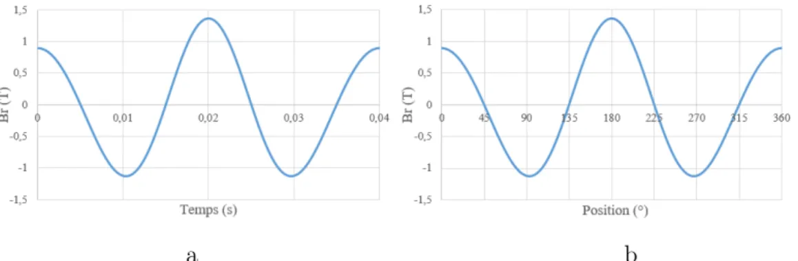 Figure 2.7 – Induction radiale en fonction du temps (a) et en fonction de la position (b) en cas d’excentricité dynamique