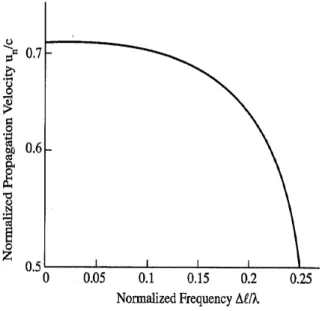 Figure 4.3: Dispersion of the velocity of waves in a two-dimensional TLM network [64].