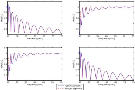 Figure 4.23: Input scattering matrix elements (absolute value) of a lossless waveguide, termi- termi-nated by a metallic strip printed on a perfectly magnetic wall (1 denotes the T E 10 mode while 2 denotes the T E 30 mode); hybrid model computation (blue 