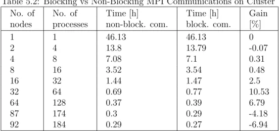 Table 5.2: Blocking vs Non-Blocking MPI Communications on Cluster