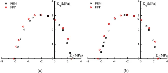 Figure II .5: Comparison of yield surfaces between FEM and FFT-based numerical method for unit cell with double porosities (α = 0.3, Γ = 0.2): (a) f /φ = 0.5