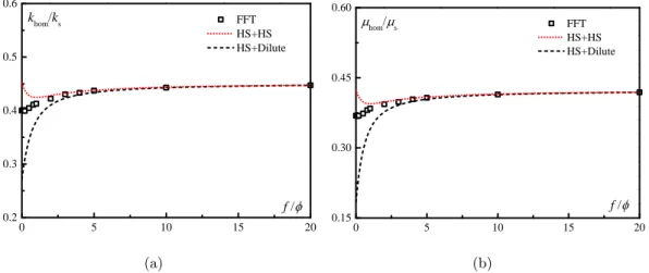 Figure II .9: Evolutions of effective elastic moduli with f /φ for a total porosity Γ = 0.4 with three different two-step homogenization methods
