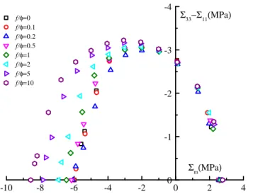 Figure II .13: Evolution of macroscopic yield surface with f /φ predicted by the FFT- FFT-based model for α = 0.3 and Γ = 0.2