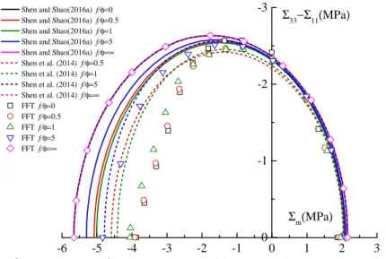 Figure II .22: Comparisons of macroscopic yield stresses between FFT-based numerical model and two analytical criteria for α = 0.3, Γ = 0.3 .