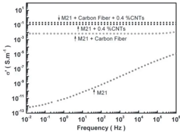 Table 1 reports the value of σ dc of the conductivity in the z direction.