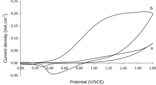 Figure 4. Cyclic voltammograms recorded on gold electrode in Dexeryl cream without (a) and with  (b) 0.1 % NAC (w/w)