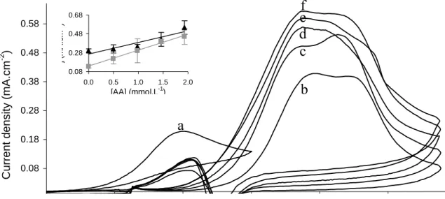 Figure  1.  Cyclic  voltammograms  recorded  on  gold  electrode  in  0.1  mol.L -1   deaerated  PBS  pH  7  containing: 1 mmol.L -1  AA (a); 1 mmol.L -1  NAC (b); 1 mmol.L -1  NAC and AA: 0.2 mmol.L -1 (c);  0.4  mmol.L -1   (d);  0.7  mmol.L -1   (e);  1