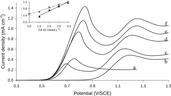 Figure  2.  Linear  voltammogram  recorded  on  gold  electrode  in  0.1  mol.L -1   TBAP-dichloromethane  containing: 1 mmol.L -1  Vit