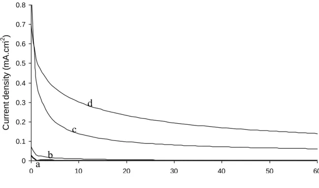 Figure  3.  Chronoamperograms  recorded  on  gold  electrode  (1.96  cm 2 )  covered  with  400  µl  of  0.1  mol.L -1   TBAP-containing  dichloromethane  and  immersed  in  25  mL  of  1  mol.L -1   NaClO 4