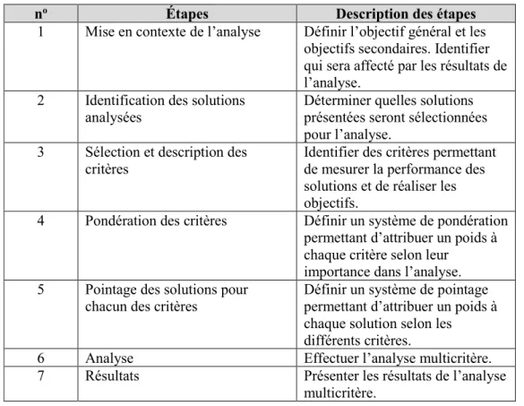 Tableau 4.1 Étapes pour réaliser l’analyse multicritère (inspiré de : Dodgson et al., 2009, p