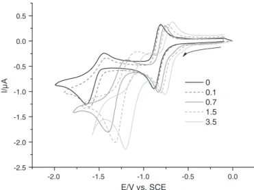 Fig. 2. Electrochemical properties of indolone-N-oxides. Cyclic voltammograms of 49 (1 mmol L − 1 ) at a platinum electrode in ACN-TBAP (0.1 mol L − 1 ) with increasing amount of water, potential scan rate 0.1 V/s.