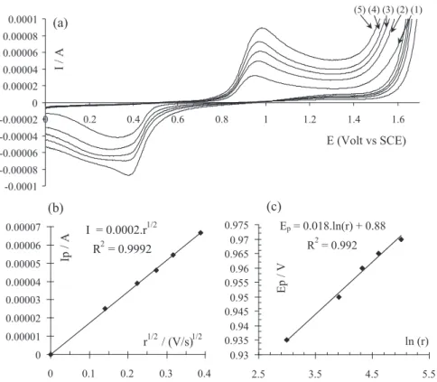 Fig. 3. (a) Potential scan rate dependence on the shape of cyclic voltammogramms obtained on a Pt rotating disk electrode (S = 0.125 cm 2 ), immersed in 5 mM oxalic acid: