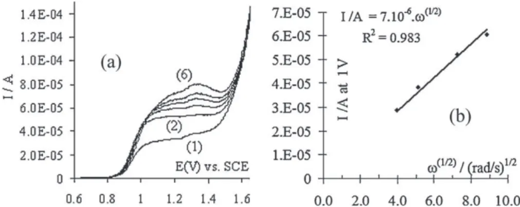 Fig. 4. (a) Influence of the angular velocity of the Pt rotating disk (S = 0.125 cm 2 ) anode on the linear voltammogramms, obtained at the steady state (potential scan rate: