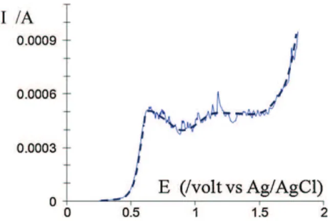 Fig. 8. Current potential curves obtained on the Pt rotating disk anode immersed within process effluent solution containing both hydrazinium nitrate and oxalic acid at 0.1 M in 2 M HNO 3 