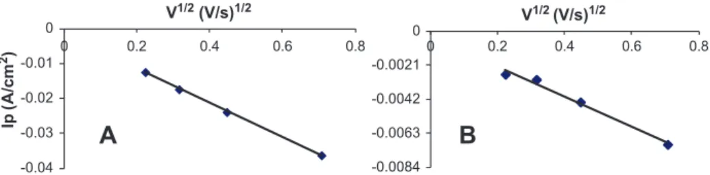 Fig. 2. Comparison of cyclic voltammograms plotted in LiF–CaF 2 (grey curve) and in LiF–CaF 2 –UF 3 (8.7 10 ÿ5 mol/kg) (black curve) at 1083 K; WE: W, CE: Mo, RE: Pt;