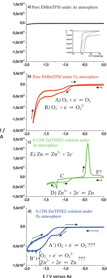 Figure 1 presents the CVs curves of bath components. The reduc- reduc-tion stability of EMImTFSI was limited to −2.0 V (Fig