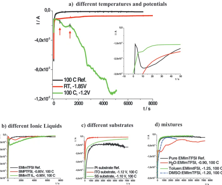 Figure 3. Current profiles of chronopotentiometric experiments. (a) different temperatures and potential, (b) different Ionic Liquids, (c) different substrates, (d) mixtures of IL with other solvents