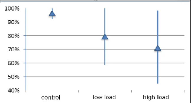 Figure 3: Detection rate of deviant tones depending on the perceptual and cognitive load of the  primary task