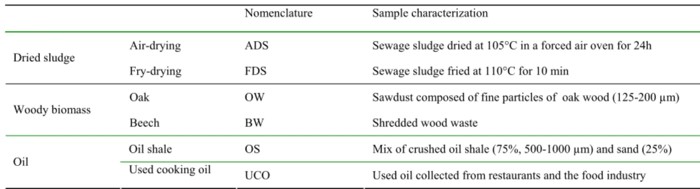 TABLE 1 - Characterization of the fuels samples. 