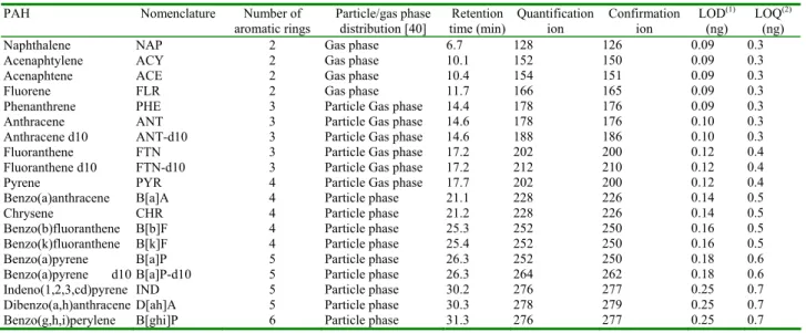 TABLE 3 - Nomenclature, number of aromatic rings, retention time, m/z of specific fragments used in SIM data acquisition mode, limit of  detection (1) , limit of quantification (2) 