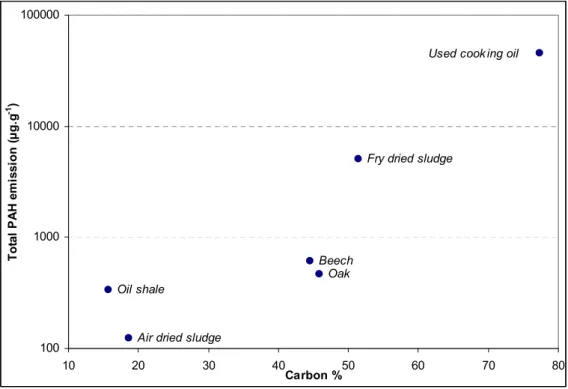 FIGURE 3 - Total PAH emission (µg g -1 ) as a function of the carbon content of the fuel 