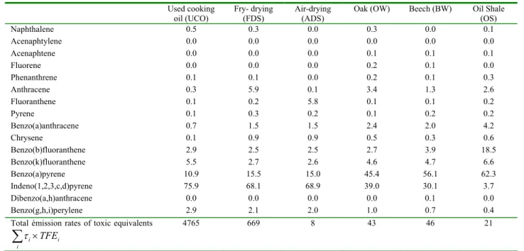 TABLE 5- Toxic equivalent percentages of B(a)P for each PAH  Used  cooking  oil (UCO)  Fry- drying (FDS)  Air-drying (ADS) 