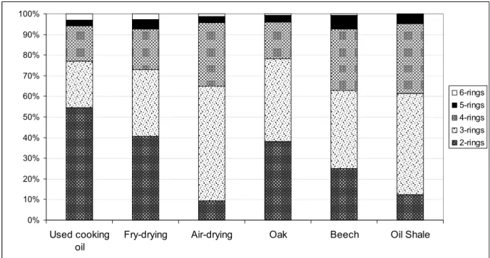 FIGURE 4 - Emissions distribution as a function of the aromatic rings number. 