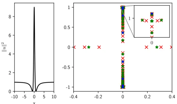 Fig. 3.31 shows the spatio-temporal diagram (left), intensity profiles of the initial condition (green) and the function at the maximum compression point (orange) depicted in the right-top and corresponding IST portrait (colours are preserved)