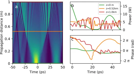 Figure 4.1 shows the simulations of the partially-coherent light propa- propa-gation having an initial spectral width at the half maximum 0.05 THz and average power 4.5 W