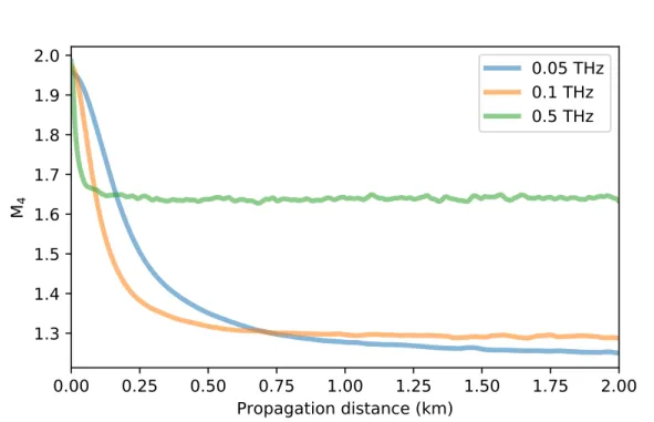 Fig. 4.10 demonstrates monotonous decay of the kurtosis for all considered parameters
