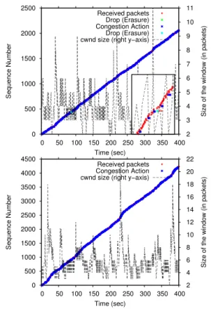 Fig. 5. Comparaison between ARQ and HARQ at the link layer