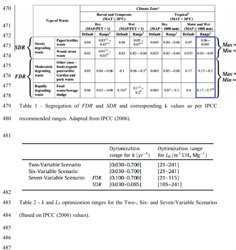 Table 2 - k and L 0  optimization ranges for the Two-, Six- and Seven-Variable Scenarios 483 