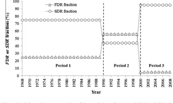 Figure 2 - Schematic representation of the evolution of estimated FDR and SDR fractions 501 