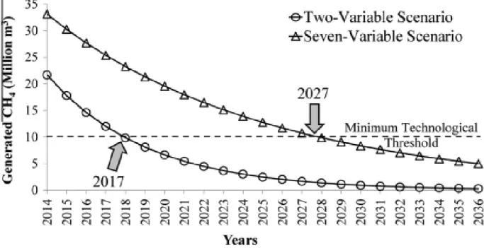 Figure 5 – Minimun Technological Threshold for the Two- and the Seven-Variable 514 