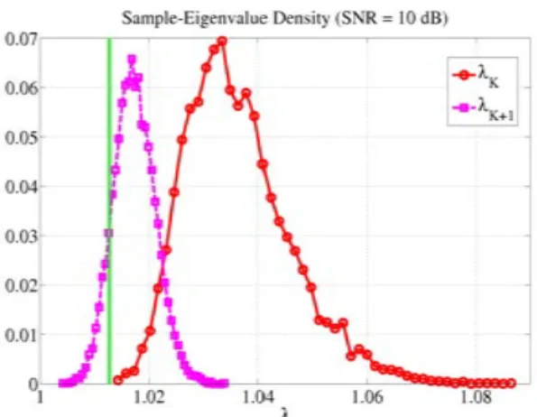 Fig. 2. Estimates of K = 4 for a variable number of snapshots T , 4 ≤ T ≤ 32.