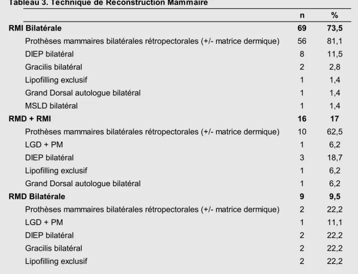 Tableau 3. Technique de Reconstruction Mammaire 
