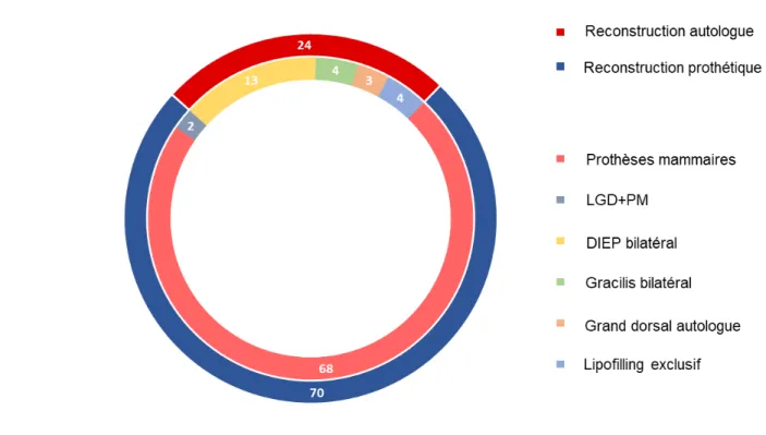 Graphique 2. Répartition des techniques de reconstruction de notre série 