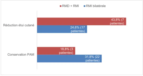 Graphique 4. Réduction de l’étui cutané et conservation de la PAM selon l’indication 31,8% (22 patientes)24,6% (17 patientes)18,8% (3 patientes)43,8% (7 patientes)Conservation PAMRéduction étui cutané