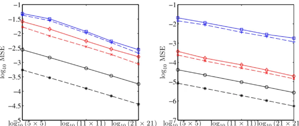 Figure 5 . 2 shows the performance of the different estimators as a function of the sample size n for different numbers of looks and two matrices Γ 2 and Γ 8 (given in Table 5 