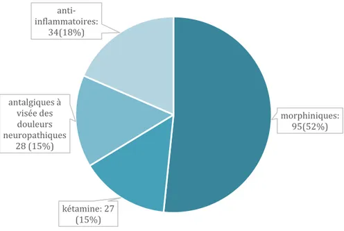 Figure 7 : traitements antalgiques  