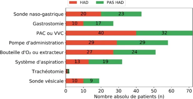 Figure  10  :  dispositifs  médicaux  et  prise  en  charge  ou  non  par  une  HAD  en nombre absolu de patients (n)  