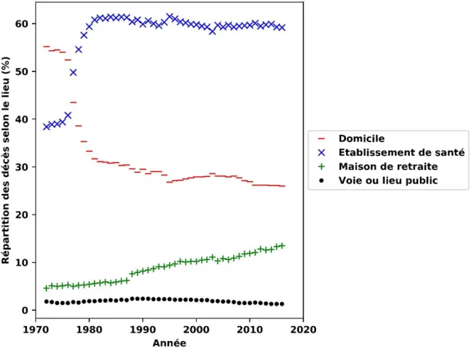 Figure 1: répartition des décès selon le lieu de 1972 à 2016 : données issues de  l’INSEE (18) 